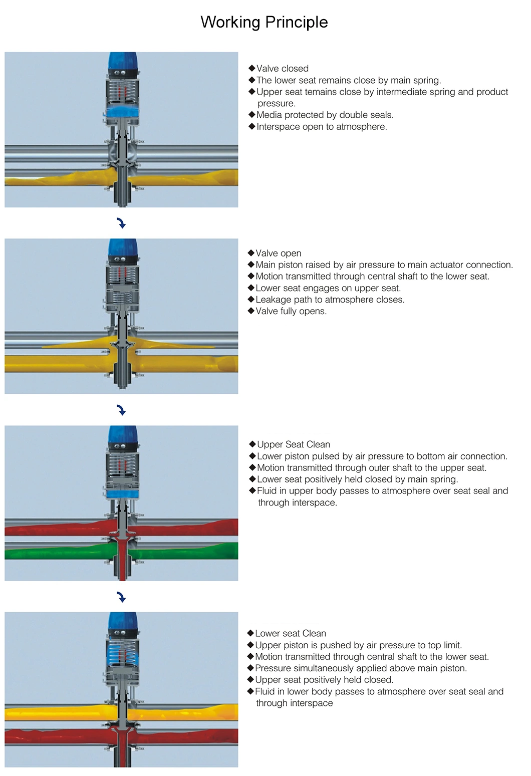 3A Hygienic Double Seat Mixing Proof Valve for Food Beverage Processing 4